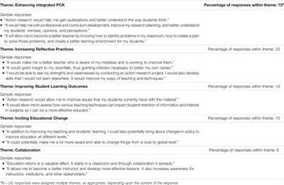 Empowering Current and Future Educators: Using a Scalable Action Research Module as a Mechanism to Promote High-Quality Teaching and Learning in STEM